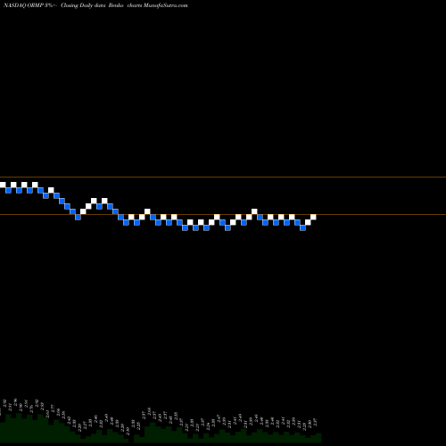 Free Renko charts Oramed Pharmaceuticals Inc. ORMP share NASDAQ Stock Exchange 