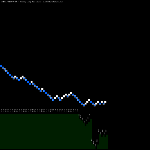 Free Renko charts Orphazyme A/S ADR ORPH share NASDAQ Stock Exchange 