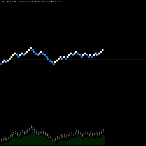 Free Renko charts Orrstown Financial Services Inc ORRF share NASDAQ Stock Exchange 