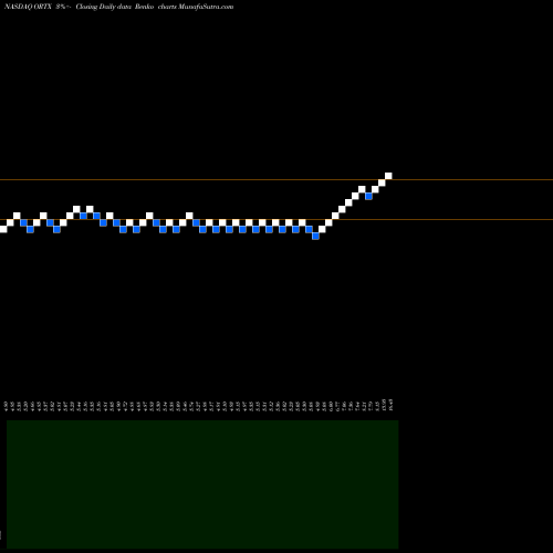 Free Renko charts Orchard Therapeutics Plc ORTX share NASDAQ Stock Exchange 