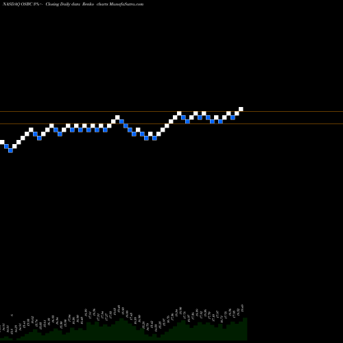 Free Renko charts Old Second Bancorp, Inc. OSBC share NASDAQ Stock Exchange 