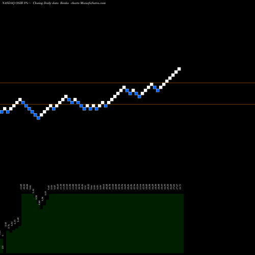 Free Renko charts Osiris Therapeutics, Inc. OSIR share NASDAQ Stock Exchange 