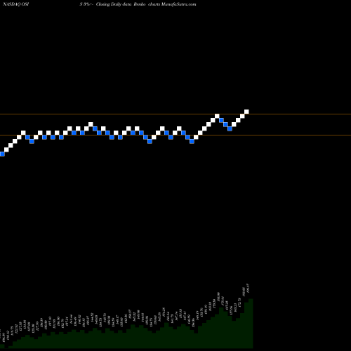 Free Renko charts OSI Systems, Inc. OSIS share NASDAQ Stock Exchange 