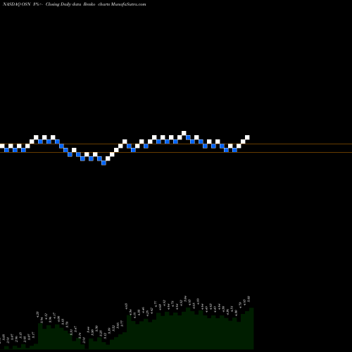 Free Renko charts Ossen Innovation Co., Ltd. OSN share NASDAQ Stock Exchange 