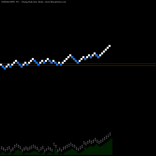 Free Renko charts OneSpan Inc. OSPN share NASDAQ Stock Exchange 