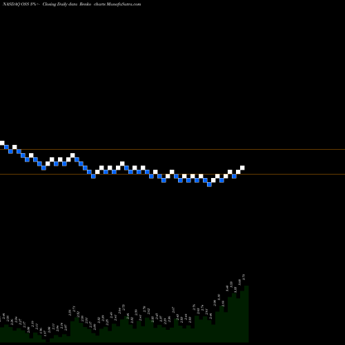 Free Renko charts One Stop Systems, Inc. OSS share NASDAQ Stock Exchange 