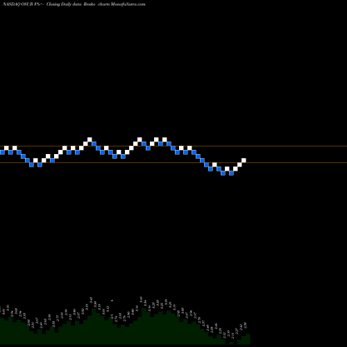 Free Renko charts OraSure Technologies, Inc. OSUR share NASDAQ Stock Exchange 