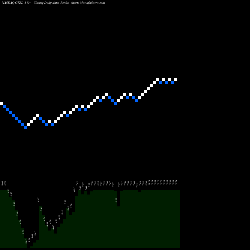 Free Renko charts Otelco Inc. OTEL share NASDAQ Stock Exchange 