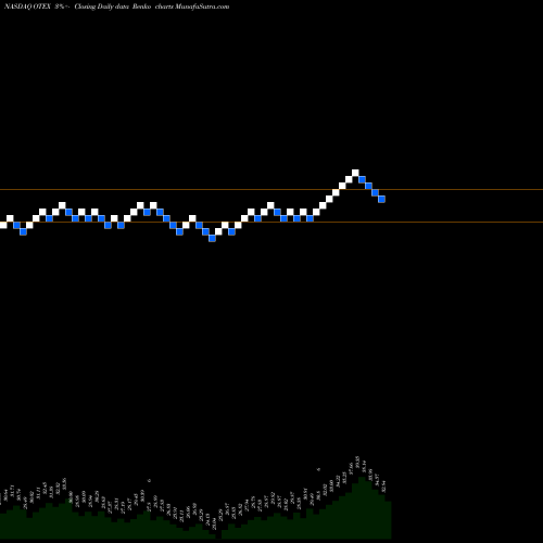 Free Renko charts Open Text Corporation OTEX share NASDAQ Stock Exchange 