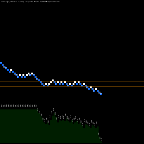 Free Renko charts On Track Innovations Ltd OTIV share NASDAQ Stock Exchange 