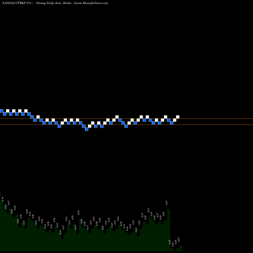 Free Renko charts Ontrak Inc 9.50% Series A Cumulative Perpetual OTRKP share NASDAQ Stock Exchange 