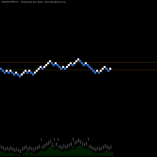 Free Renko charts Otter Tail Corporation OTTR share NASDAQ Stock Exchange 