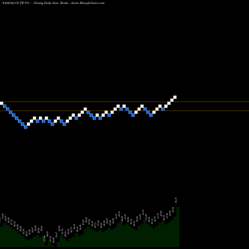 Free Renko charts Outerwall Inc. OUTR share NASDAQ Stock Exchange 