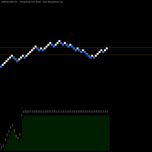 Free Renko charts Ovid Therapeutics Inc. OVID share NASDAQ Stock Exchange 