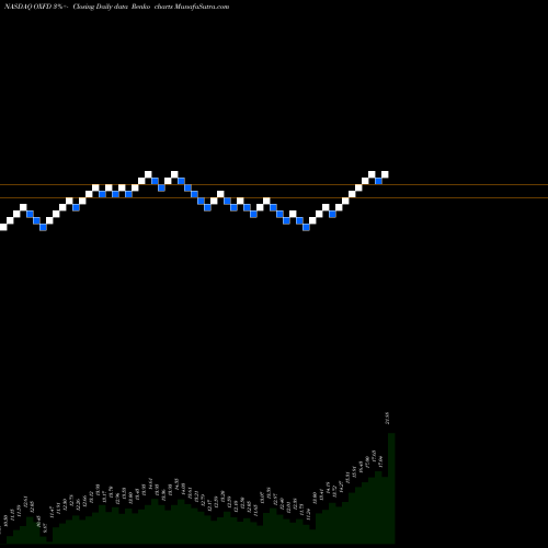Free Renko charts Oxford Immunotec Global PLC OXFD share NASDAQ Stock Exchange 