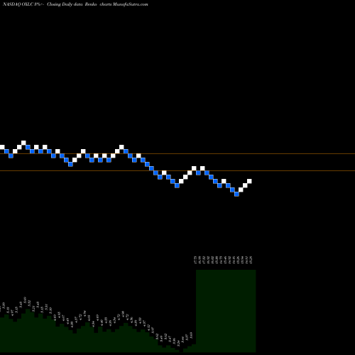 Free Renko charts Oxford Lane Capital Corp. OXLC share NASDAQ Stock Exchange 