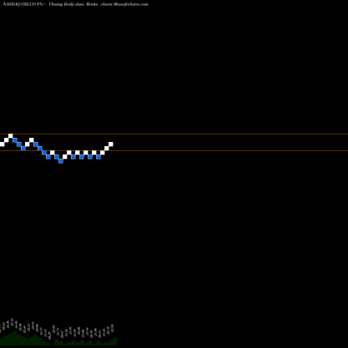 Free Renko charts Oxford Lane Capital Corp. OXLCO share NASDAQ Stock Exchange 