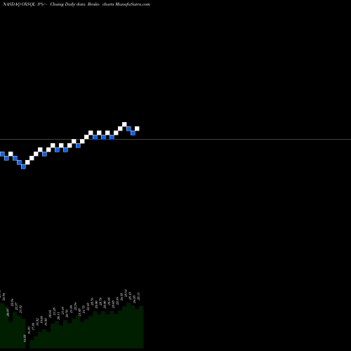 Free Renko charts Oxford Square Capital Corp. OXSQL share NASDAQ Stock Exchange 
