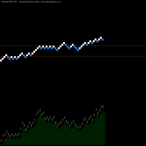 Free Renko charts Oyster Point Pharma Inc OYST share NASDAQ Stock Exchange 