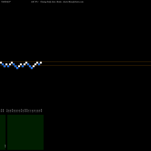 Free Renko charts Pacific Spec Acq Ord PAAC share NASDAQ Stock Exchange 