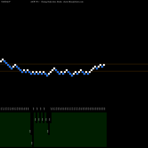 Free Renko charts Pacific Spc Acq Wrnt PAACW share NASDAQ Stock Exchange 
