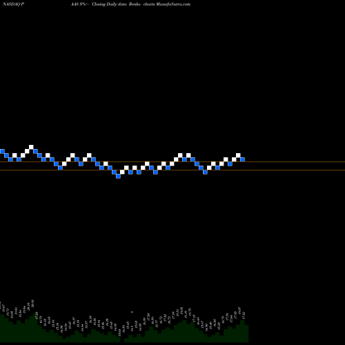 Free Renko charts Pan American Silver Corp. PAAS share NASDAQ Stock Exchange 