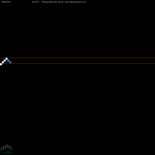 Free Renko charts Pure Acquisition Corp. PACQ share NASDAQ Stock Exchange 
