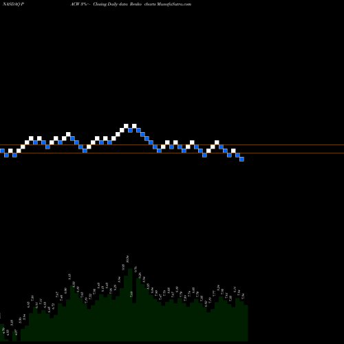 Free Renko charts PacWest Bancorp PACW share NASDAQ Stock Exchange 