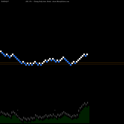 Free Renko charts Pangaea Logistics Solutions Ltd. PANL share NASDAQ Stock Exchange 