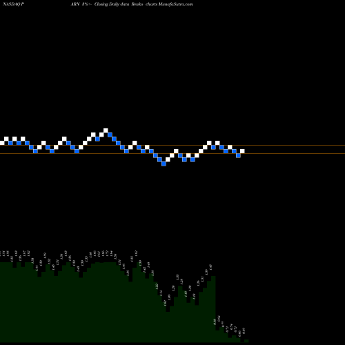 Free Renko charts Parnell Pharmaceuticals Holdings Ltd PARN share NASDAQ Stock Exchange 