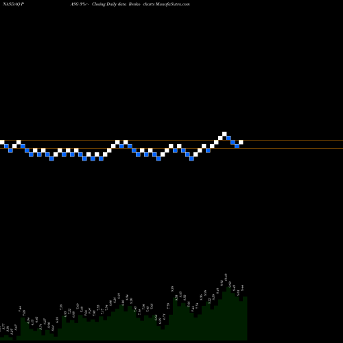 Free Renko charts Passage Bio Inc PASG share NASDAQ Stock Exchange 