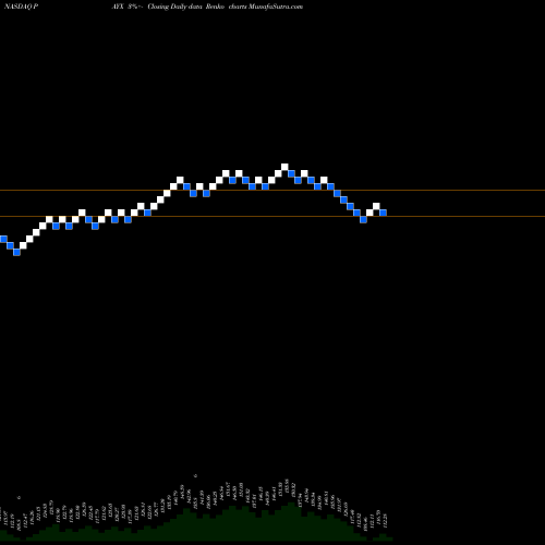 Free Renko charts Paychex, Inc. PAYX share NASDAQ Stock Exchange 