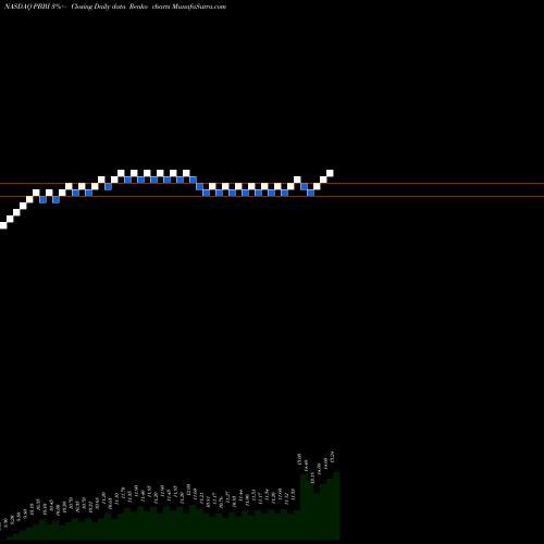 Free Renko charts PB Bancorp, Inc. PBBI share NASDAQ Stock Exchange 