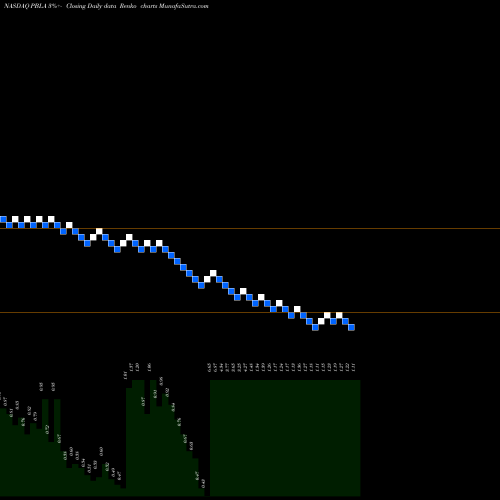 Free Renko charts Panbela Therapeutics Inc PBLA share NASDAQ Stock Exchange 