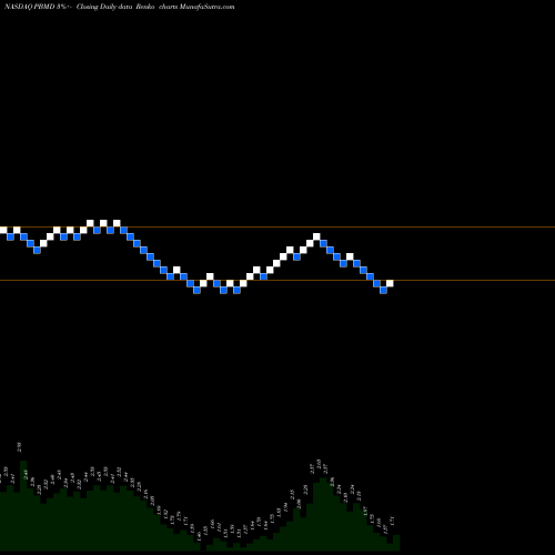 Free Renko charts Prima BioMed Ltd PBMD share NASDAQ Stock Exchange 