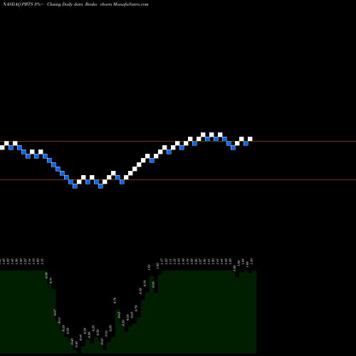 Free Renko charts Powerbridge Technologies CO Ltd PBTS share NASDAQ Stock Exchange 