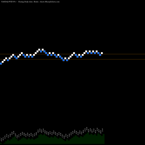Free Renko charts Pacific City Financial Corporation PCB share NASDAQ Stock Exchange 