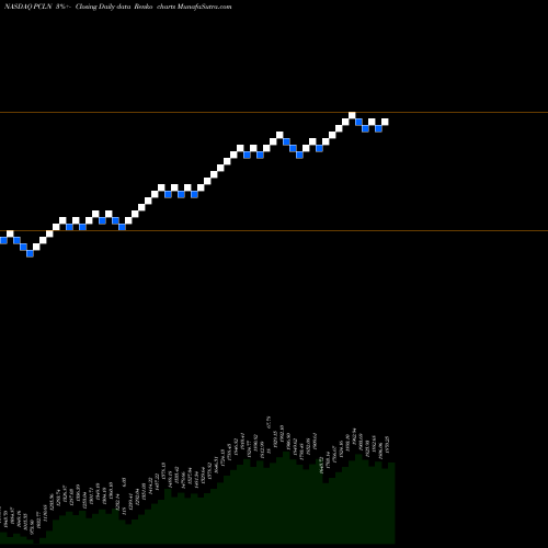 Free Renko charts The Priceline Group Inc. PCLN share NASDAQ Stock Exchange 