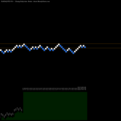 Free Renko charts Pendrell Corporation PCO share NASDAQ Stock Exchange 