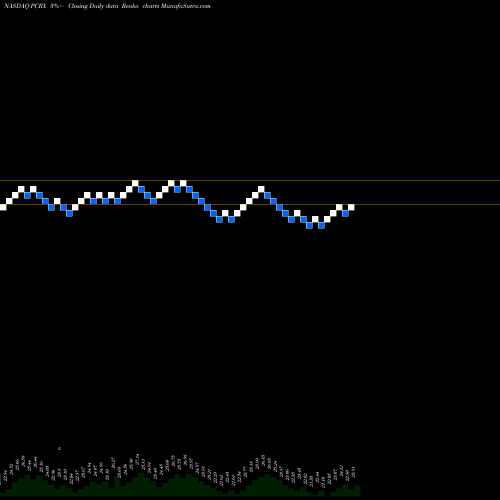 Free Renko charts Pacira Pharmaceuticals, Inc. PCRX share NASDAQ Stock Exchange 