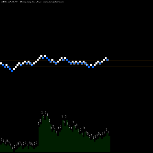 Free Renko charts Processa Pharmaceuticals Inc PCSA share NASDAQ Stock Exchange 
