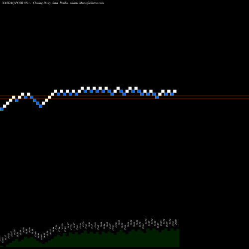 Free Renko charts PCSB Financial Corporation PCSB share NASDAQ Stock Exchange 