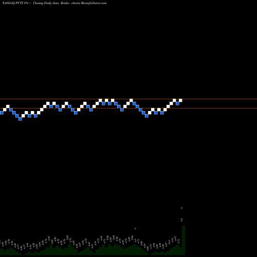 Free Renko charts PC-Tel, Inc. PCTI share NASDAQ Stock Exchange 