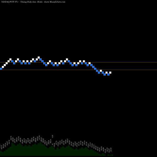 Free Renko charts Paylocity Holding Corporation PCTY share NASDAQ Stock Exchange 