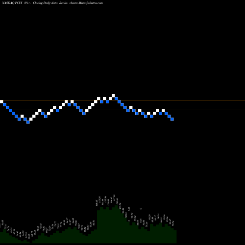 Free Renko charts Vaxcyte Inc PCVX share NASDAQ Stock Exchange 