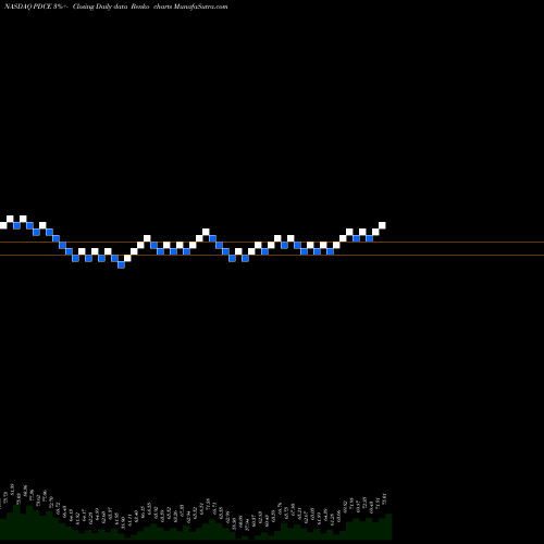 Free Renko charts PDC Energy, Inc. PDCE share NASDAQ Stock Exchange 