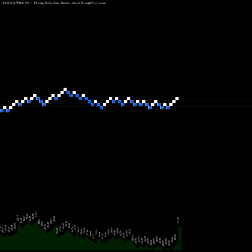 Free Renko charts Patterson Companies, Inc. PDCO share NASDAQ Stock Exchange 