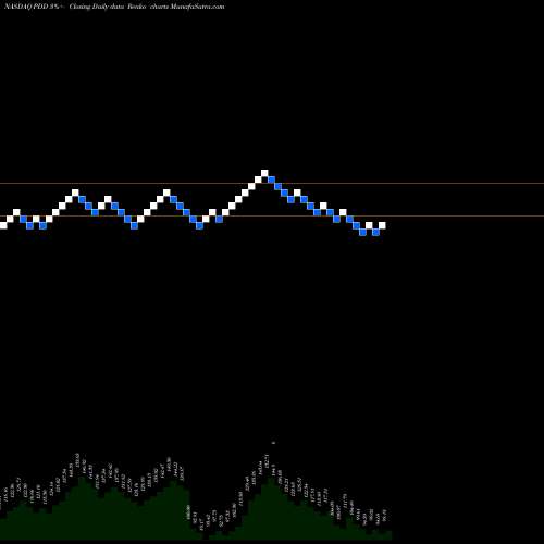 Free Renko charts Pinduoduo Inc. PDD share NASDAQ Stock Exchange 