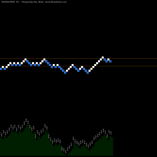 Free Renko charts Pro-Dex, Inc. PDEX share NASDAQ Stock Exchange 