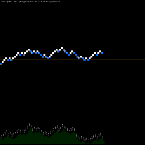 Free Renko charts PDL BioPharma, Inc. PDLI share NASDAQ Stock Exchange 